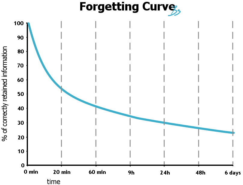 Học từ vựng bằng phương pháp space repetition